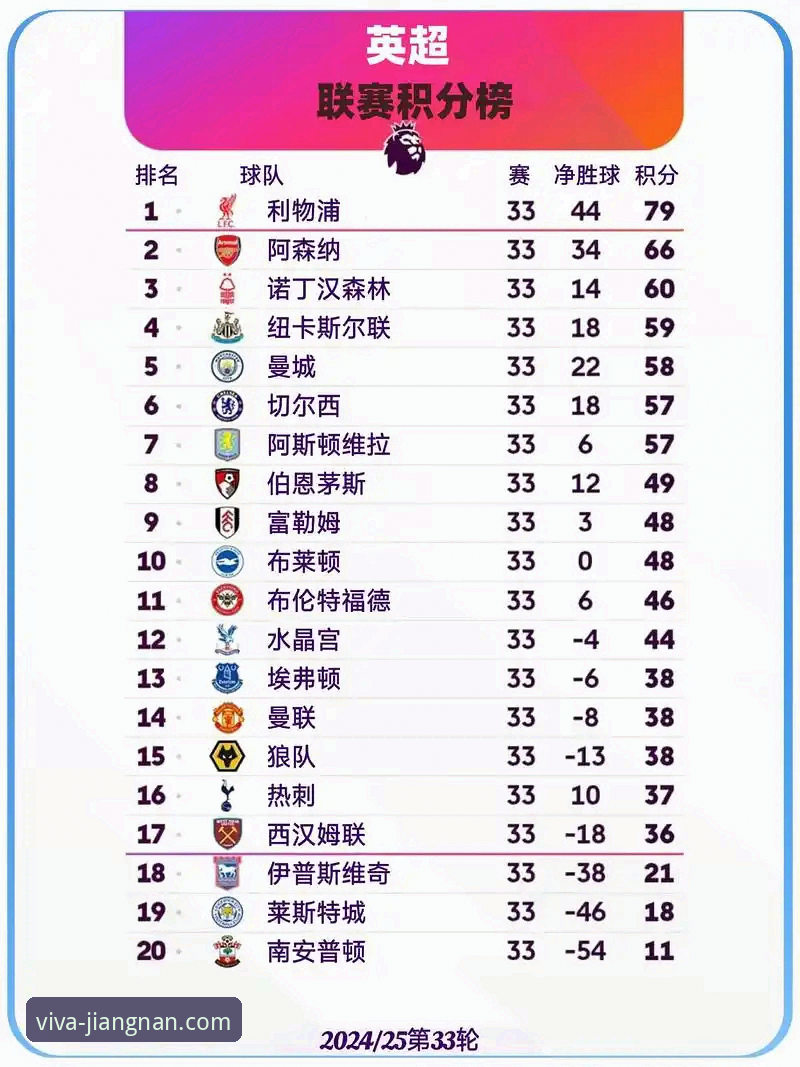 江南体育下载链接必备 英超历史5月积分榜深度解析:阿森纳领跑,曼城仅列第五